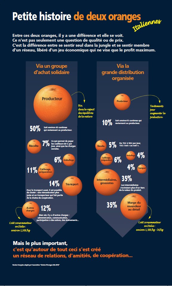 Petite histoire de 2 oranges ( italiennes )